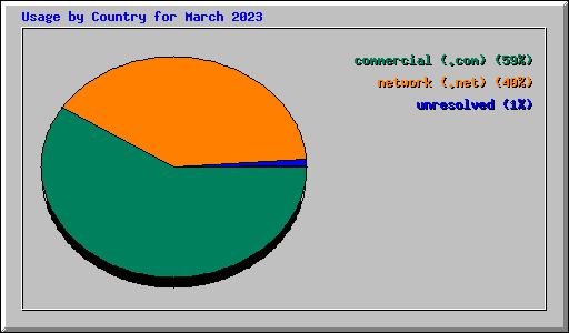 Usage by Country for March 2023