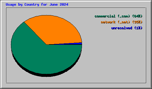 Usage by Country for June 2024