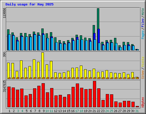 Daily usage for May 2025