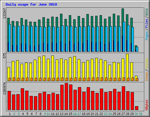 Daily usage for June 2018